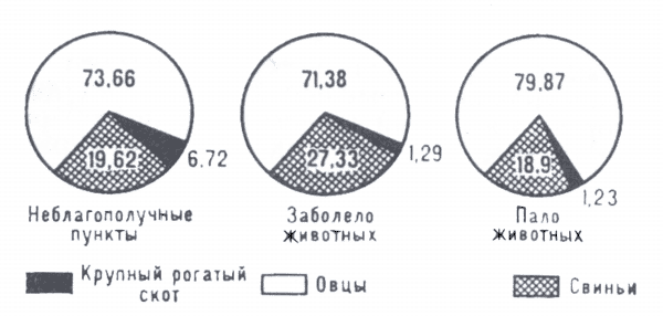 Рис. 2. Диаграмма поражённости отдельных видов сельскохозяйственных животных листериозом в СССР за 1956—74.