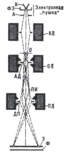 Рис. 1. Схема электронного микроскопа просвечивающего типа.